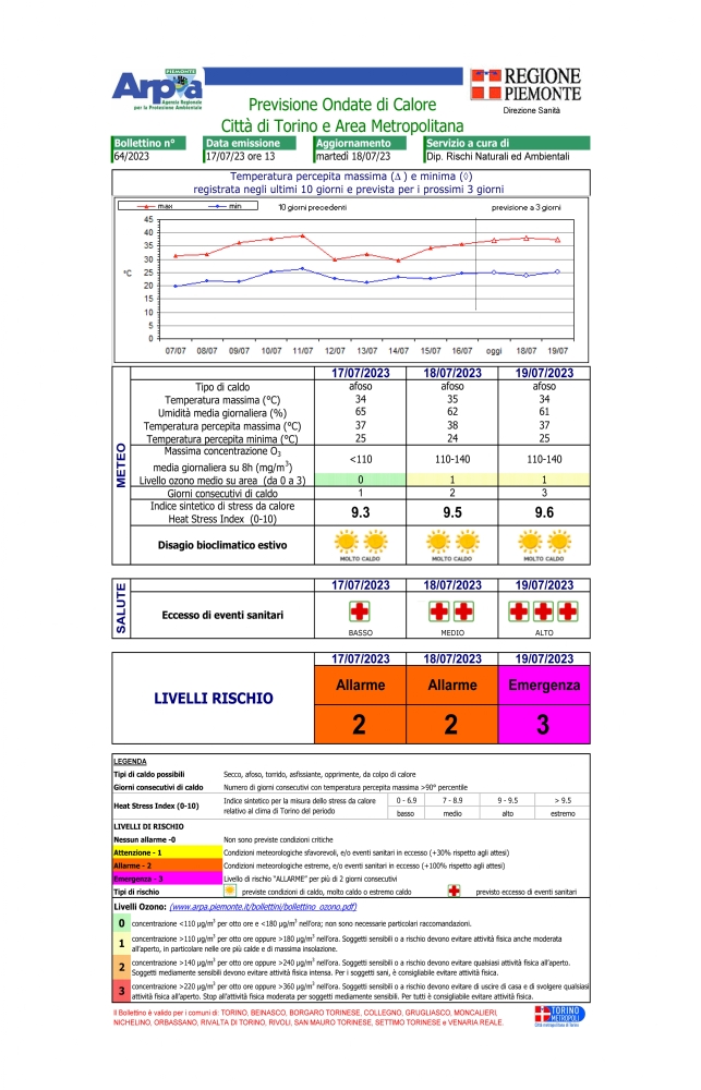 TORINO SUD - Record di caldo tra domani e mercoledì: attese temperature che sfioreranno i 40 gradi